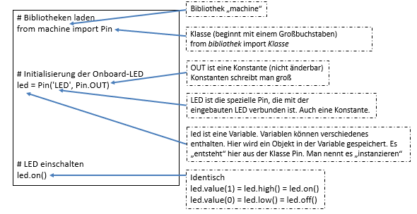 Python verstehen